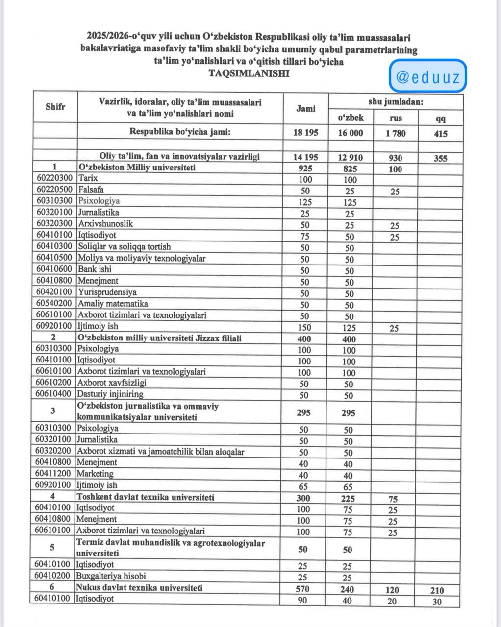 Masofaviy ta’lim shaklining qanday afzalliklari bor va joriy yilda qaysi yo‘nalishlarga eng ko‘p kvota ajratildi?