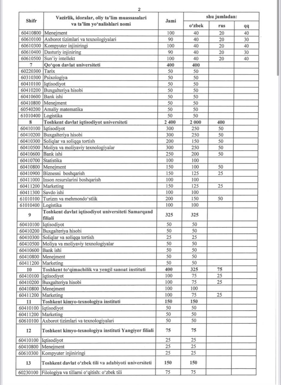 Masofaviy ta’lim shaklining qanday afzalliklari bor va joriy yilda qaysi yo‘nalishlarga eng ko‘p kvota ajratildi?