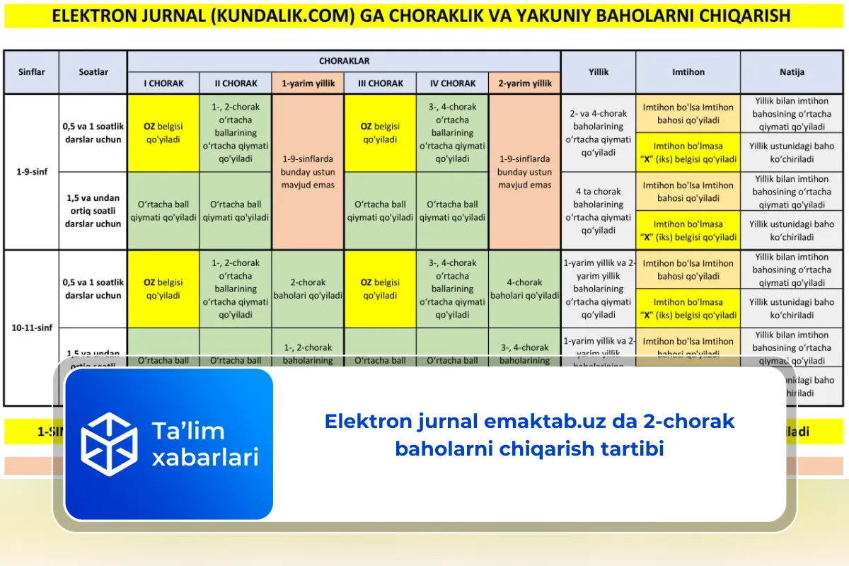 Elektron jurnal emaktab.uz da 2-chorak baholarni chiqarish tartibi