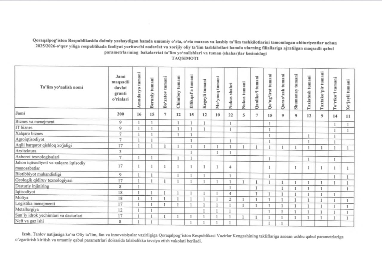 Qoraqalpog‘iston yoshlari uchun xorijiy va nodavlat OTMlariga 200 ta maqsadli kvota ajratildi
