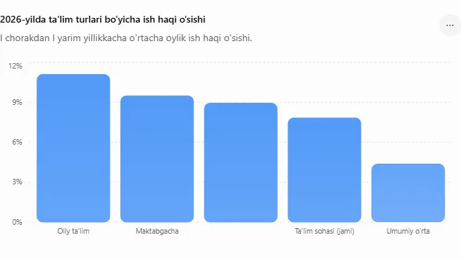 O‘zbekistonda o‘rtacha oylik ish haqi 7 million so‘mdan oshgan bo‘lsa, ta'lim sohasida bu ko‘rsatkich qariyb 5 million so‘mni tashkil etdi