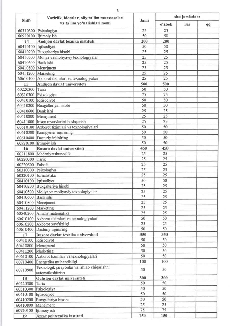 Masofaviy ta’lim shaklining qanday afzalliklari bor va joriy yilda qaysi yo‘nalishlarga eng ko‘p kvota ajratildi?