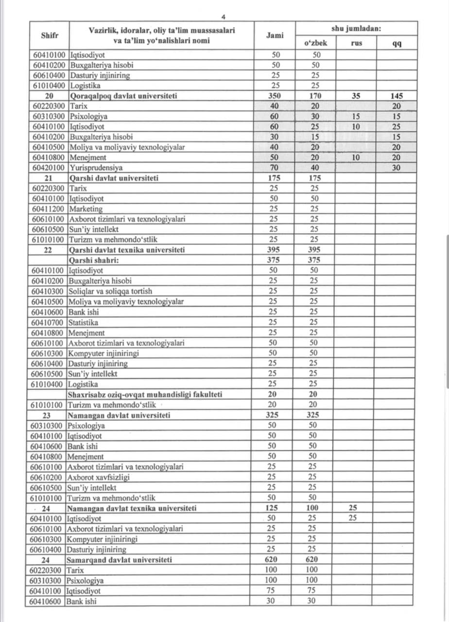 Masofaviy ta’lim shaklining qanday afzalliklari bor va joriy yilda qaysi yo‘nalishlarga eng ko‘p kvota ajratildi?