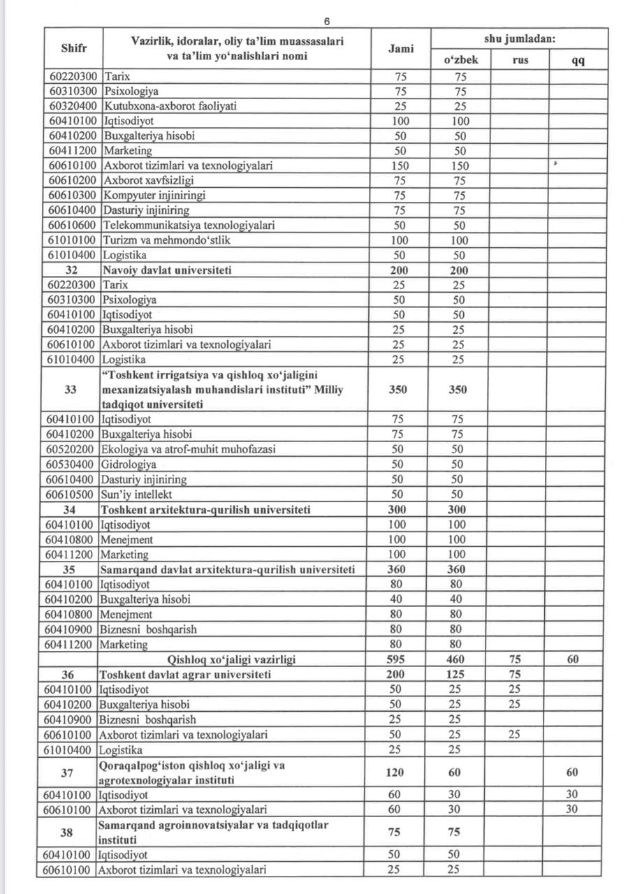 Masofaviy ta’lim shaklining qanday afzalliklari bor va joriy yilda qaysi yo‘nalishlarga eng ko‘p kvota ajratildi?