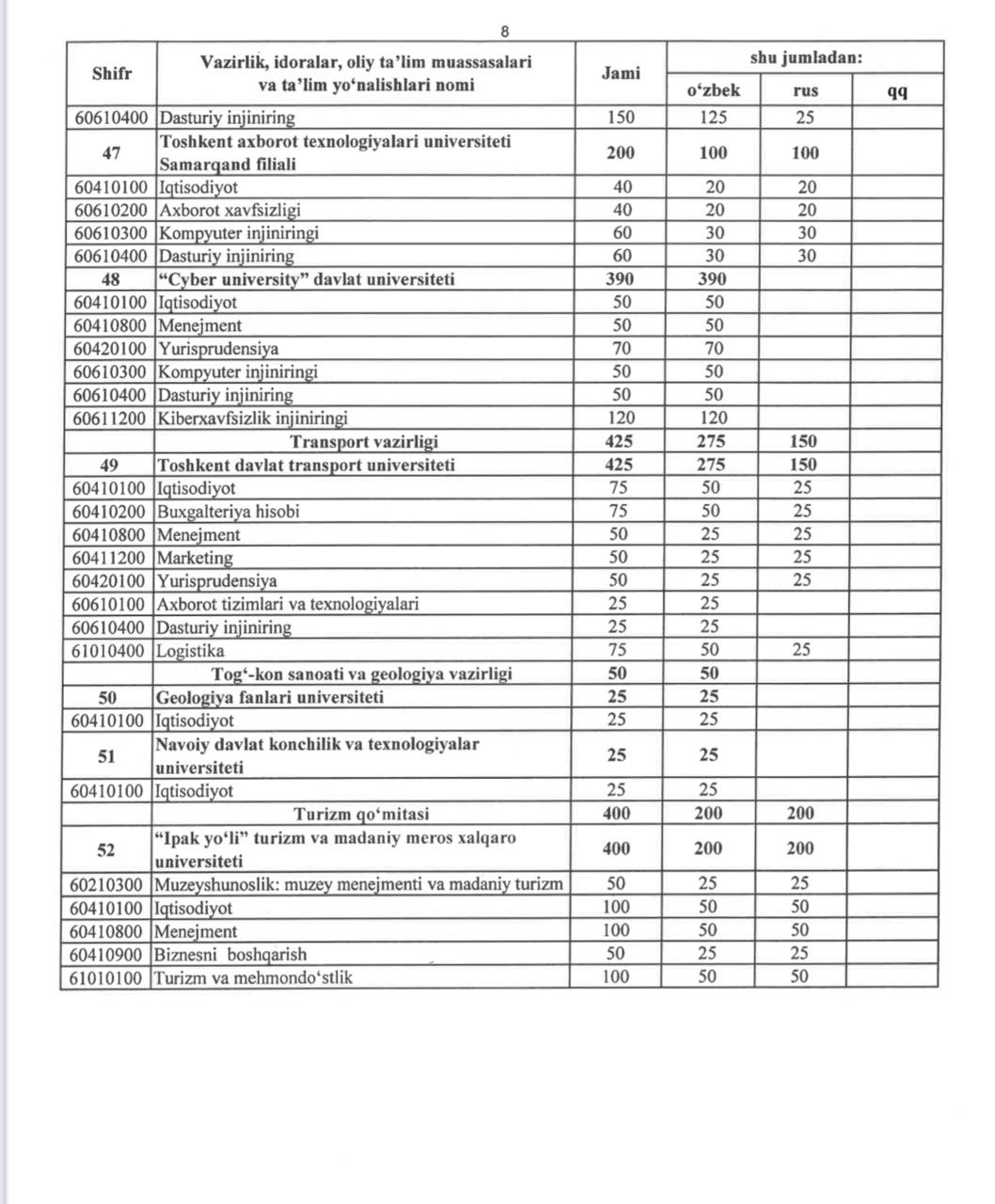 Masofaviy ta’lim shaklining qanday afzalliklari bor va joriy yilda qaysi yo‘nalishlarga eng ko‘p kvota ajratildi?