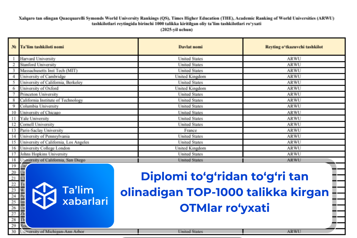 Diplomi to‘g‘ridan to‘g‘ri tan olinadigan TOP-1000 talikka kirgan OTMlar ro‘yxati