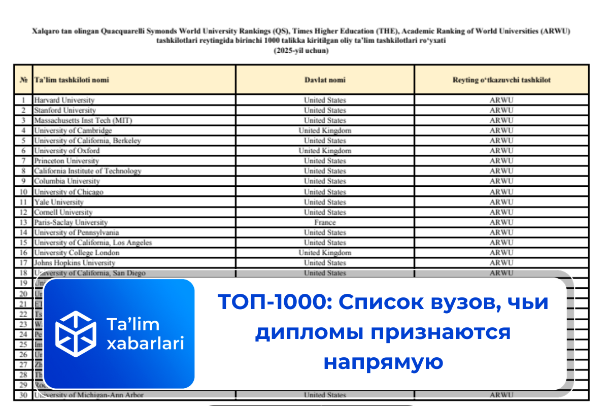 ТОП-1000: Список вузов, чьи дипломы признаются напрямую