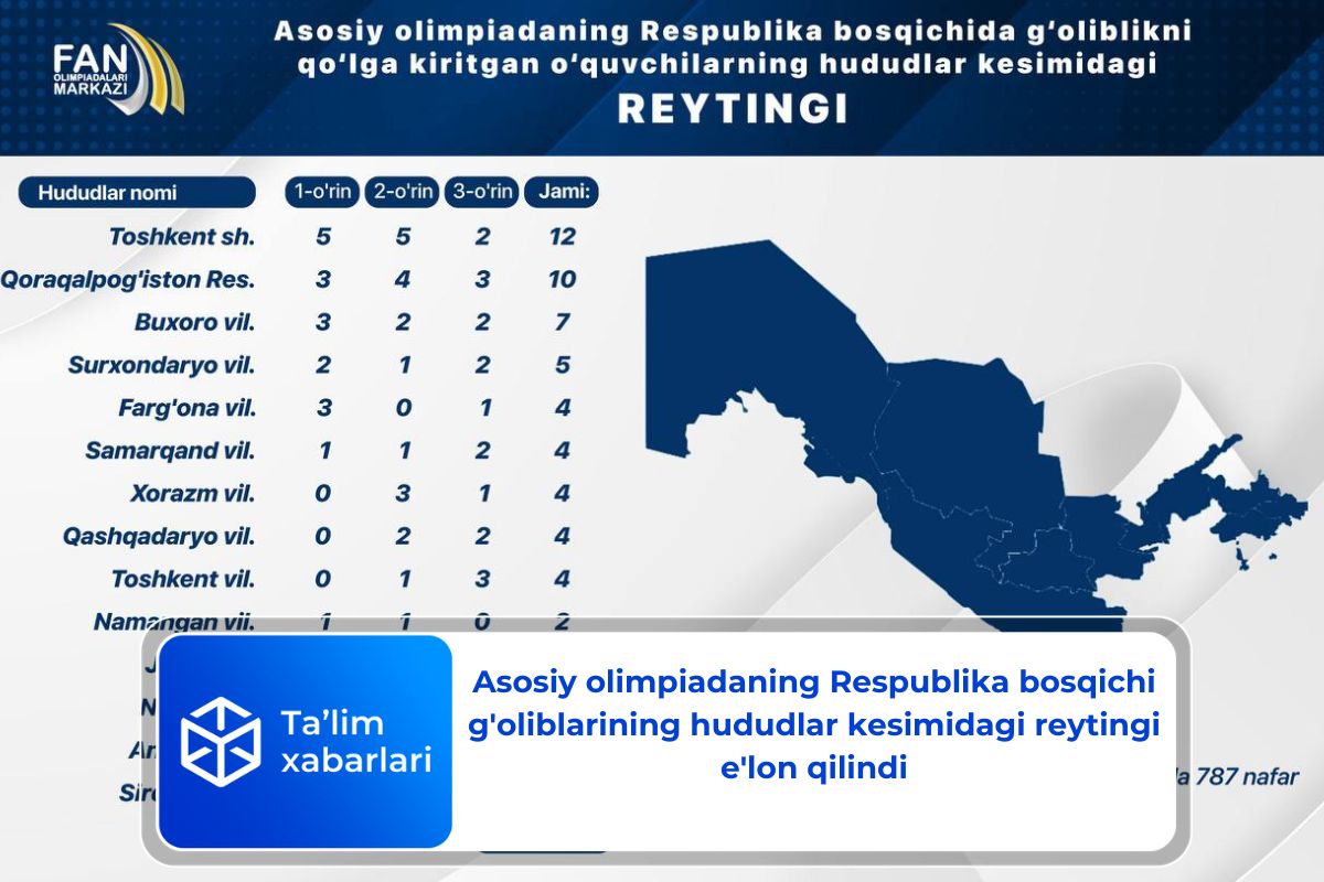 Asosiy olimpiadaning Respublika bosqichi g’oliblarining hududlar kesimidagi reytingi e’lon qilindi