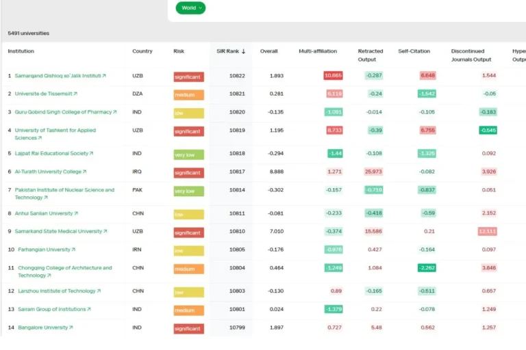 Ilmiy halollik xavflari reytingida O‘zbekistonning 3 ta oliygohi TOP-10 talikka kirdi