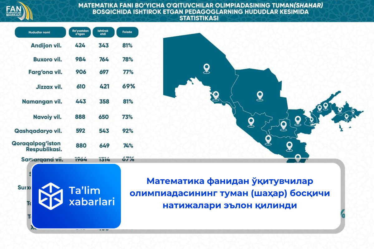 Математика фанидан ўқитувчилар олимпиадасининг туман (шаҳар) босқичи натижалари эълон қилинди