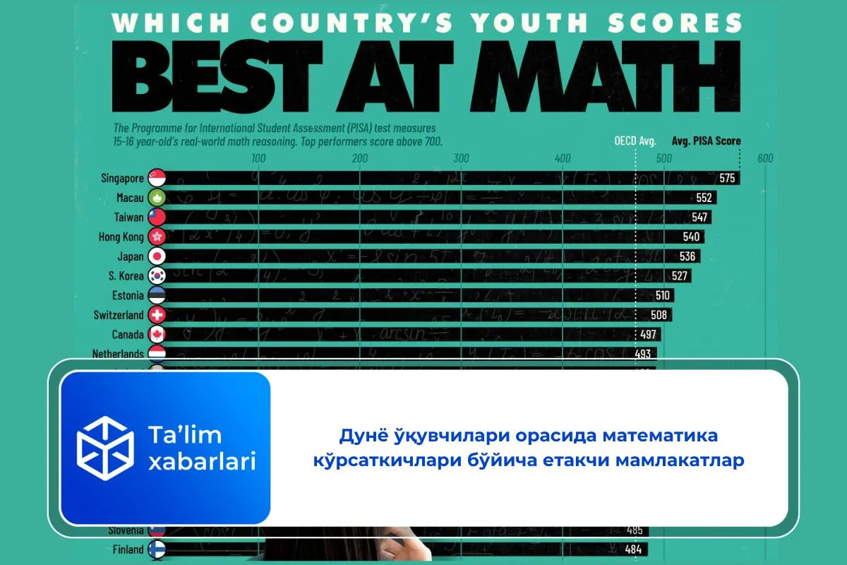 Дунё ўқувчилари орасида математика кўрсаткичлари бўйича етакчи мамлакатлар