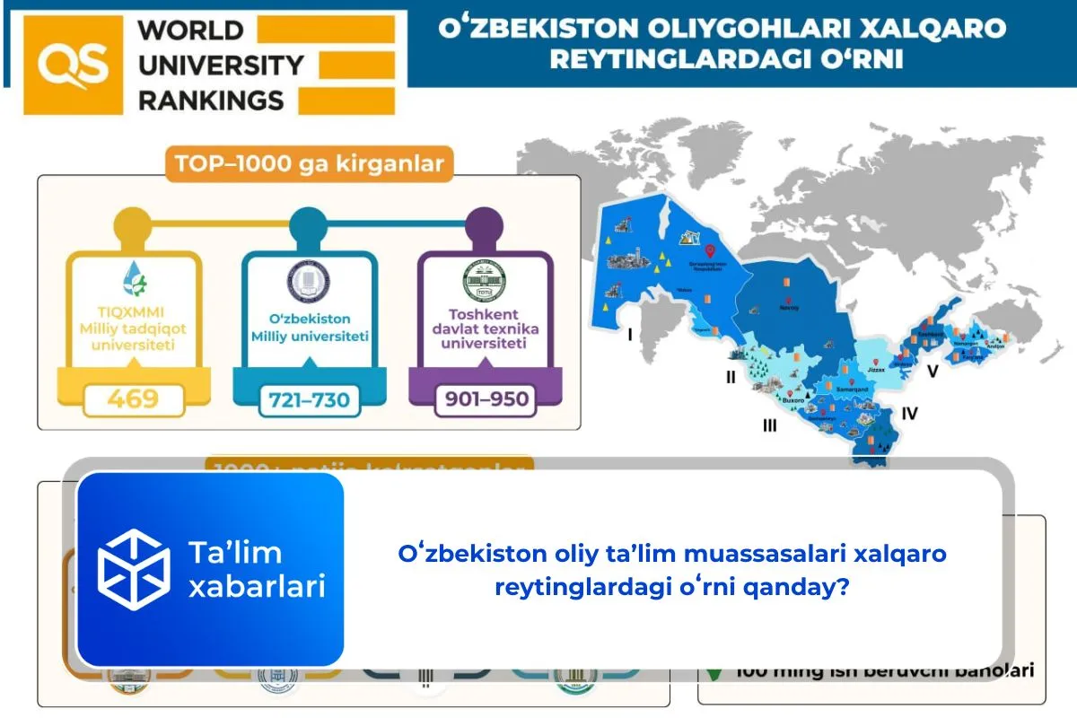 Oʻzbekiston oliy taʼlim muassasalari xalqaro reytinglardagi oʻrni qanday?