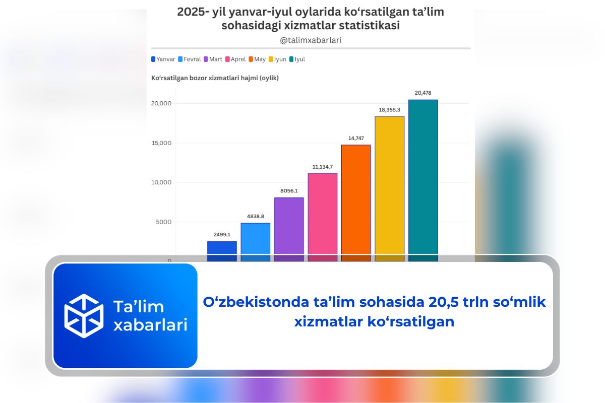 O‘zbekistonda ta’lim sohasida 20,5 trln so‘mlik xizmatlar ko‘rsatilgan