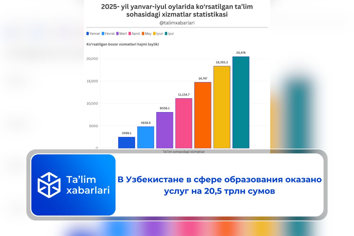 В Узбекистане в сфере образования оказано услуг на 20,5 трлн сумов