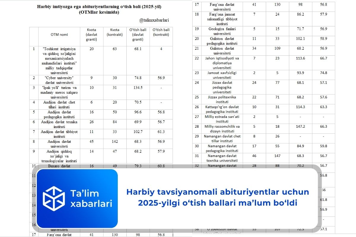 Harbiy tavsiyanomali abituriyentlar uchun 2025-yilgi o‘tish ballari ma’lum bo‘ldi