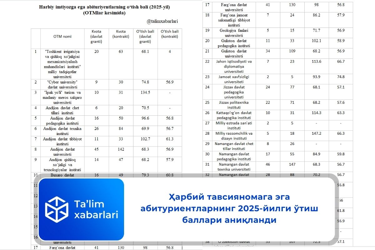 Ҳарбий тавсияномага эга абитуриентларнинг 2025-йилги ўтиш баллари аниқланди