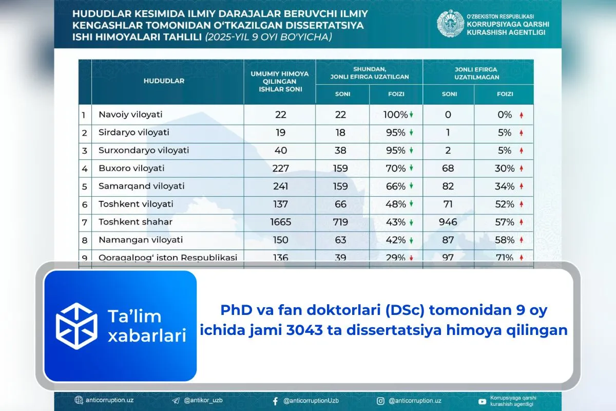 PhD va fan doktorlari (DSc) tomonidan 9 oy ichida jami 3043 ta dissertatsiya himoya qilingan
