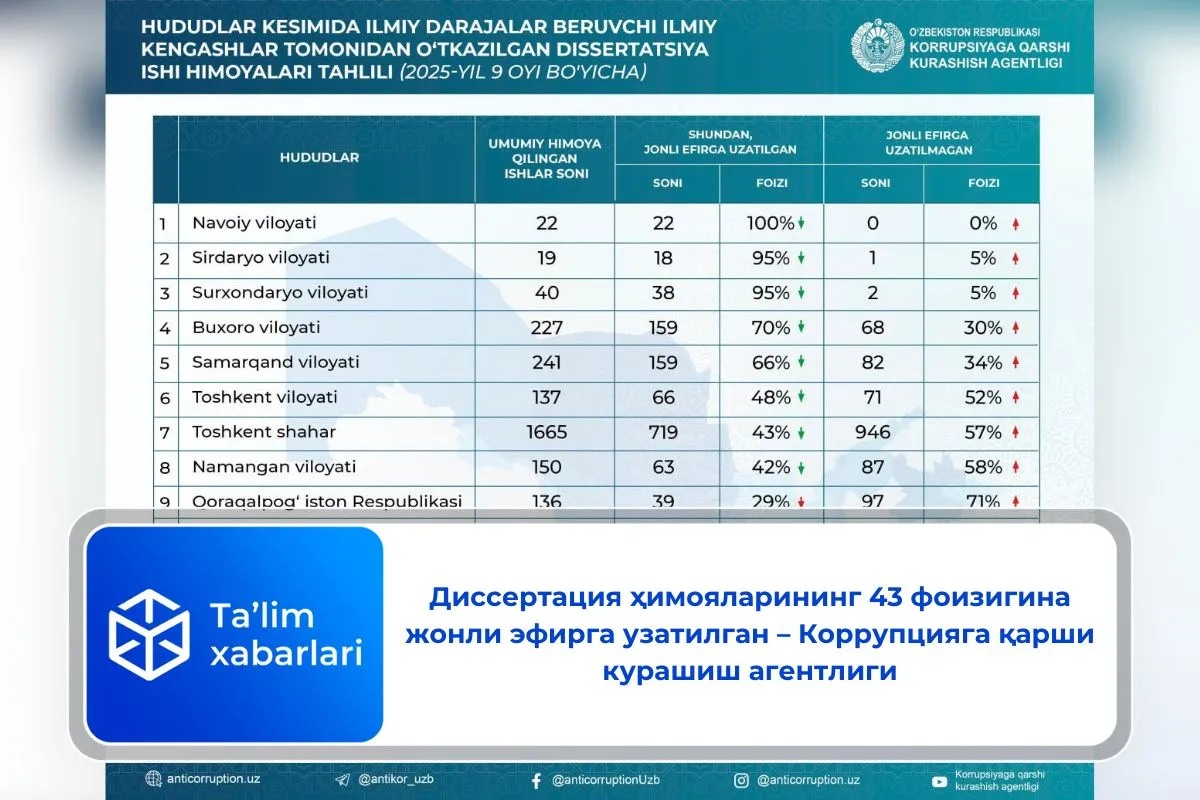 Диссертация ҳимояларининг 43 фоизигина жонли эфирга узатилган – Коррупцияга қарши курашиш агентлиги