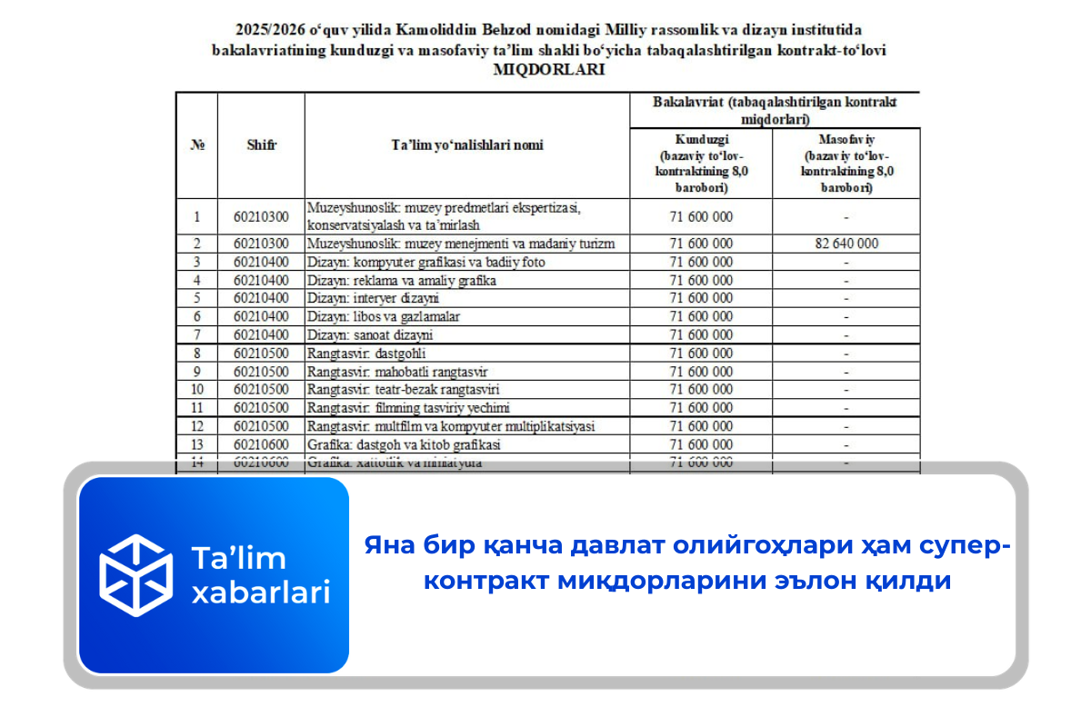 Яна бир қанча давлат олийгоҳлари ҳам супер-контракт миқдорларини эълон қилди