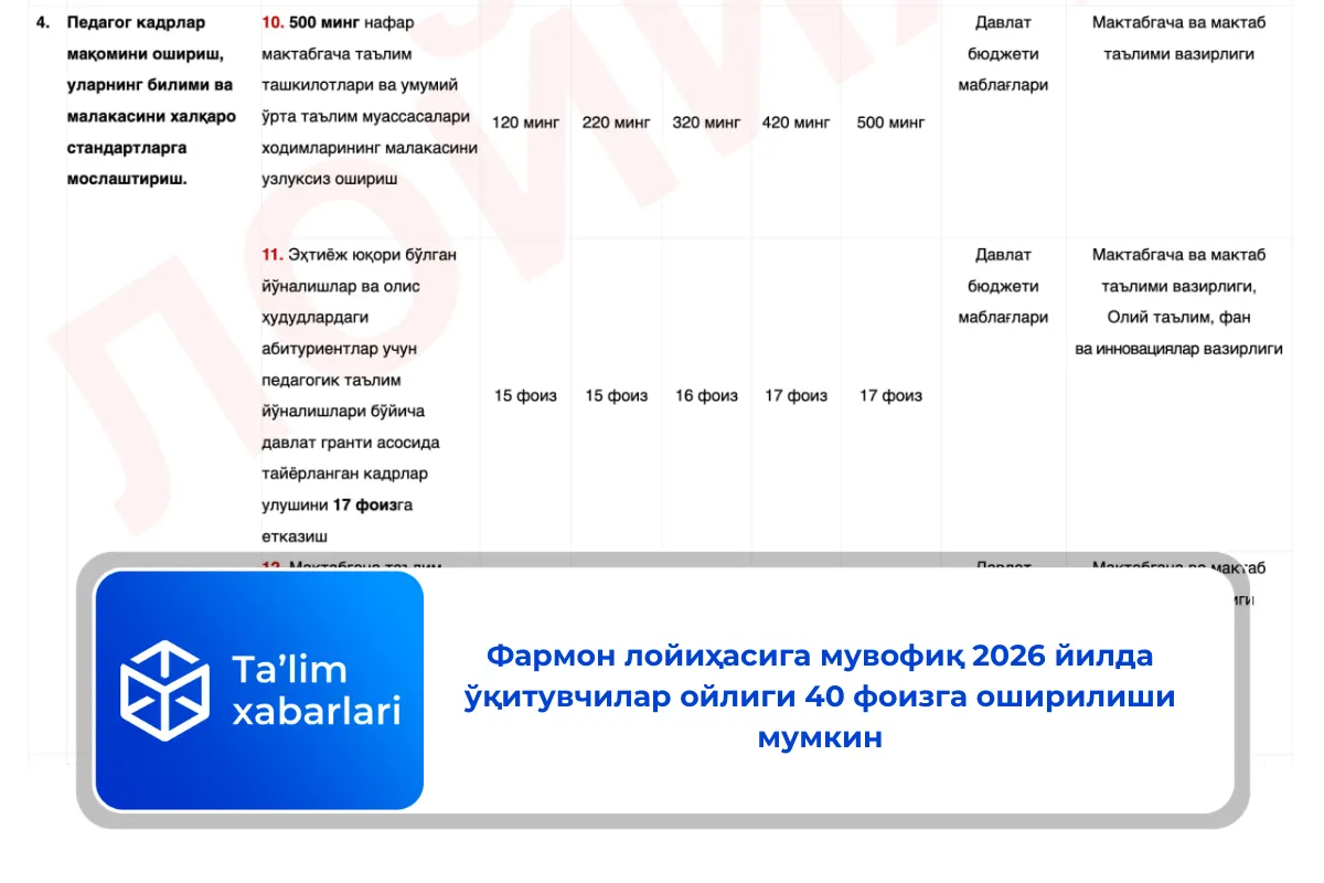 Фармон лойиҳасига мувофиқ 2026 йилда ўқитувчилар ойлиги 40 фоизга оширилиши мумкин