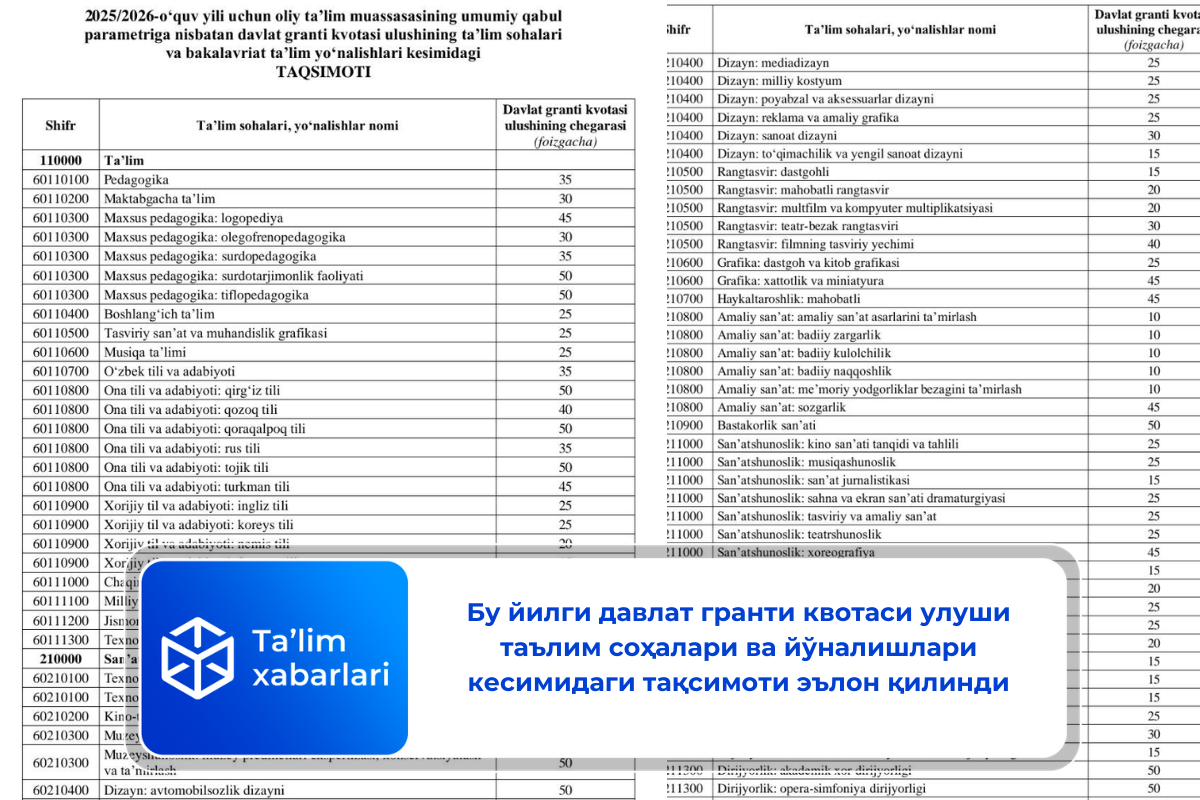 Бу йилги давлат гранти квотаси улуши таълим соҳалари ва йўналишлари кесимидаги тақсимоти эълон қилинди