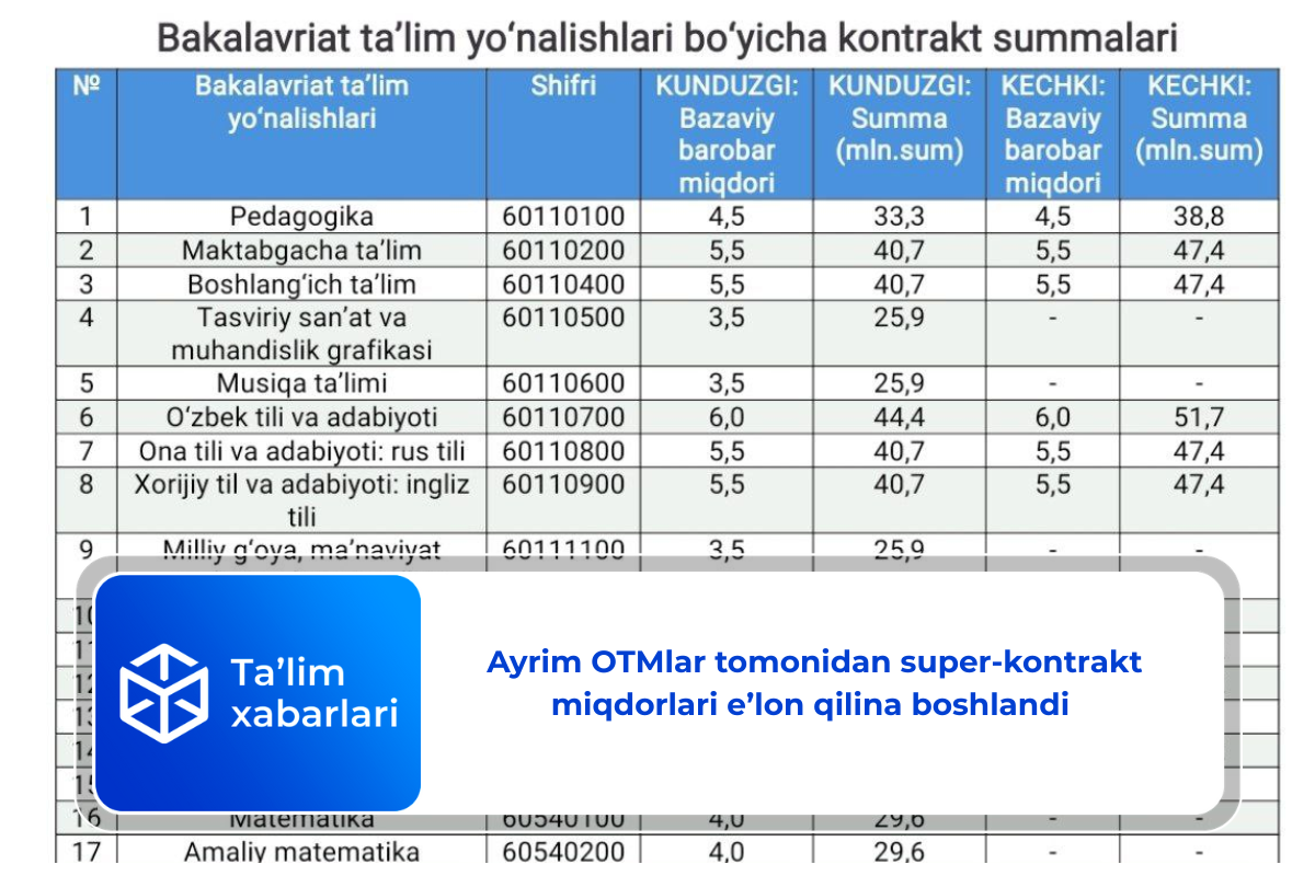 Ayrim OTMlar tomonidan super-kontrakt miqdorlari e’lon qilina boshlandi
