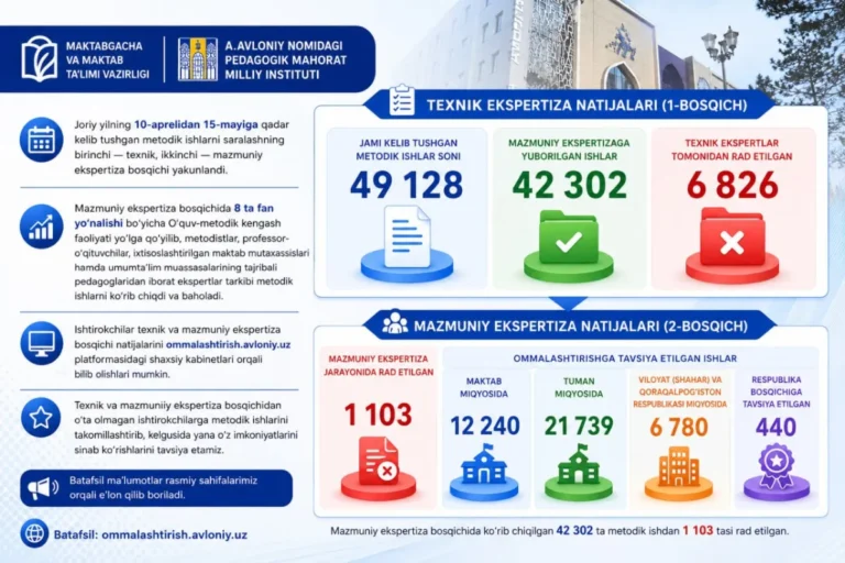 O‘qituvchilarning metodik ishlarini ommalashtirish natijalari e’lon qilindi