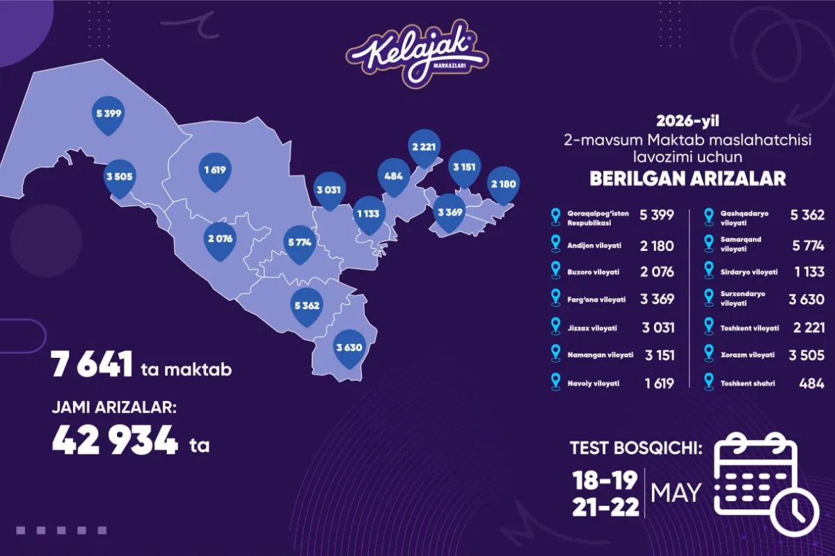 Maktab maslahatchisi tanlovi: test bosqichi uchun ishtirokchilar va manzillar belgilandi (ro‘yxat)