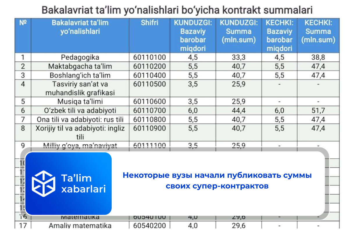 Некоторые вузы начали публиковать суммы своих супер-контрактов