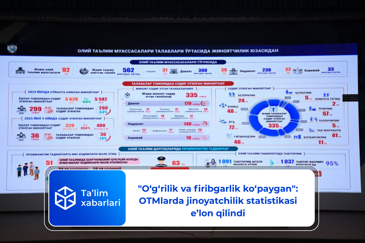 &laquo;O‘g‘rilik va firibgarlik ko‘paygan&raquo;: OTMlarda jinoyatchilik statistikasi eʼlon qilindi