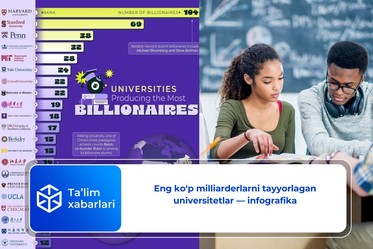 Eng ko‘p milliarderlarni tayyorlagan universitetlar — infografika