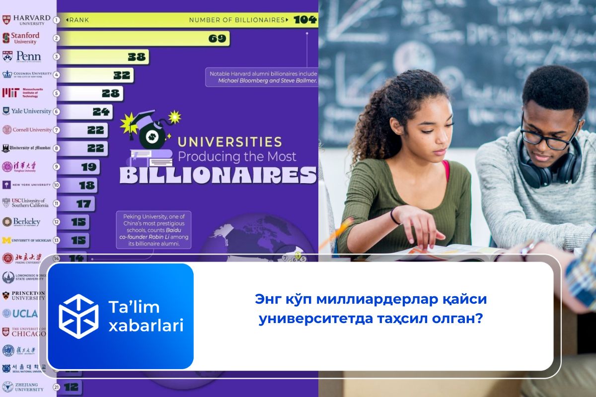 Энг кўп миллиардерлар қайси университетда таҳсил олган?