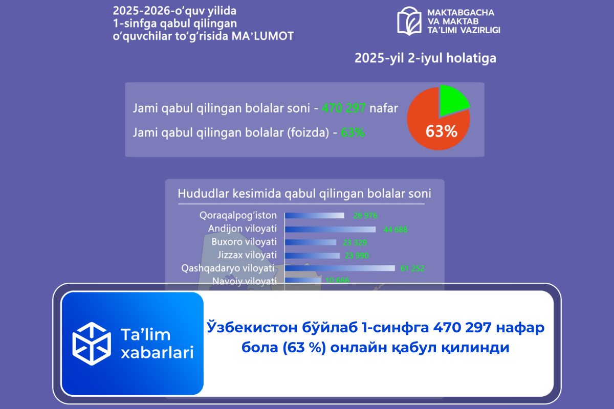 Ўзбекистон бўйлаб 1-синфга 470 297 нафар бола (63 %) онлайн қабул қилинди