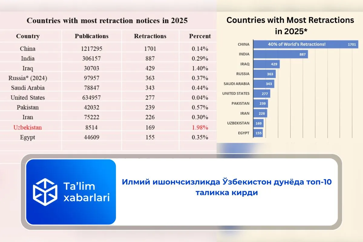 Илмий ишончсизликда Ўзбекистон дунёда топ-10 таликка кирди