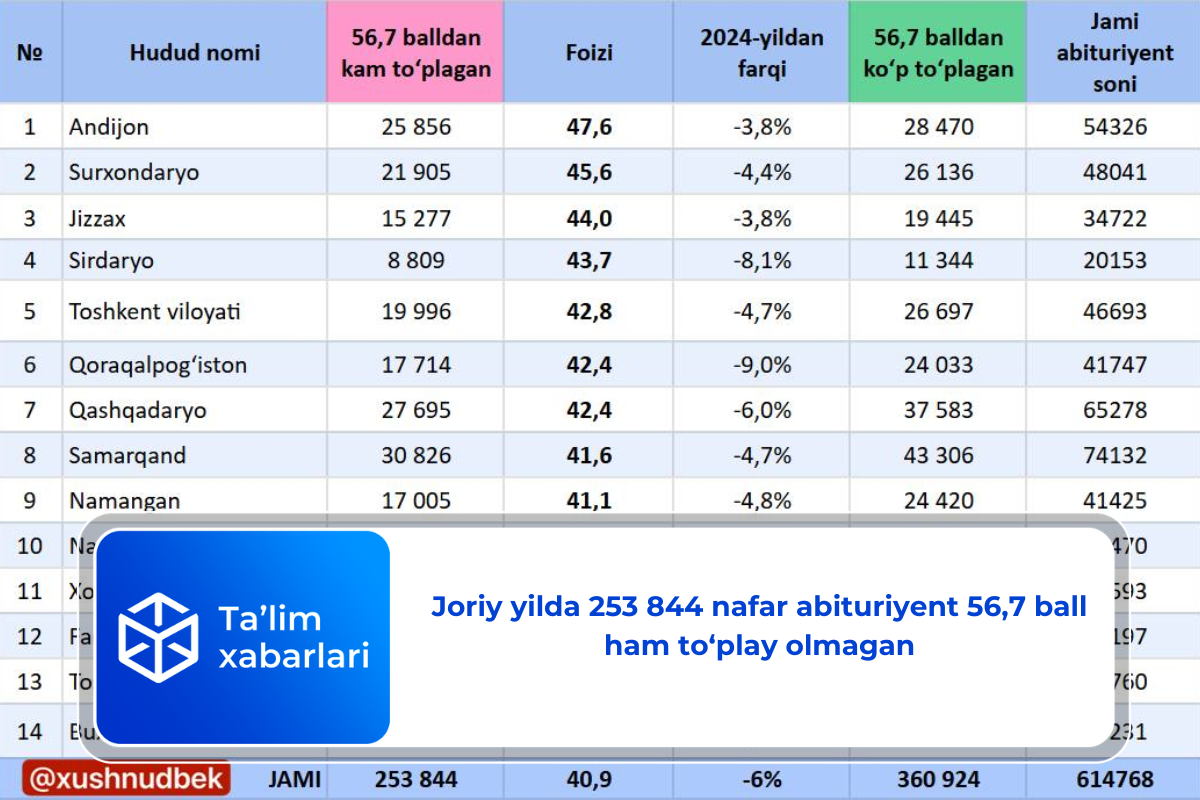 Joriy yilda 253 844 nafar abituriyent 56,7 ball ham to‘play olmagan
