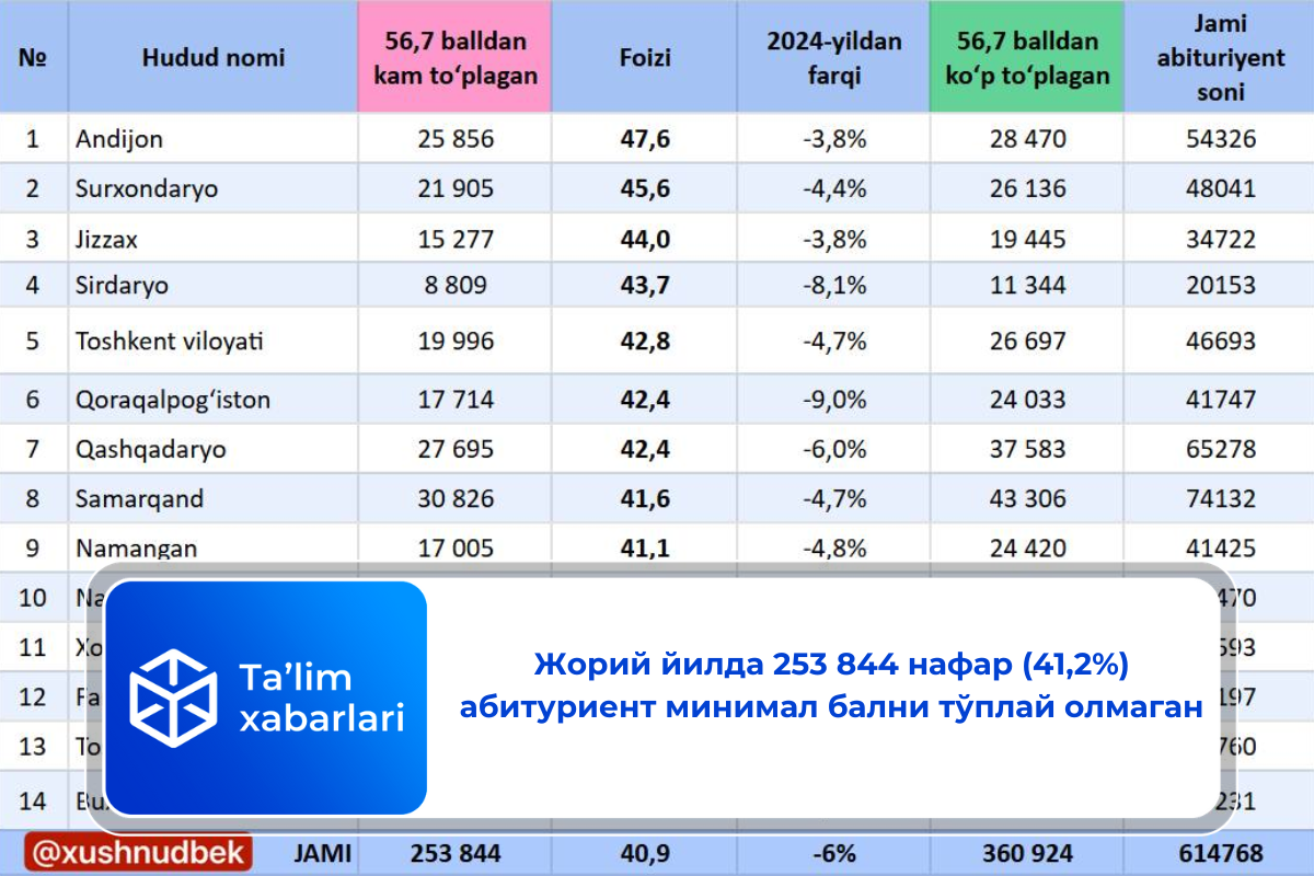 Жорий йилда 253 844 нафар (41,2%) абитуриент минимал бални тўплай олмаган