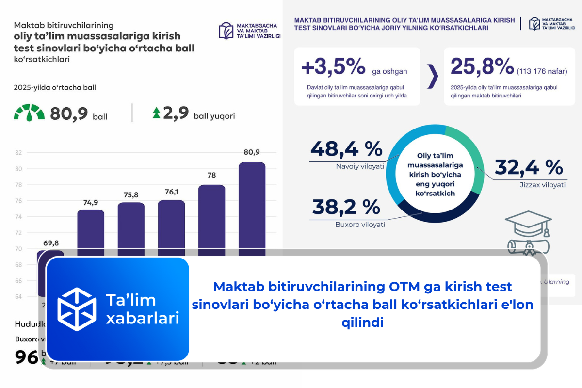 Maktab bitiruvchilarining OTM ga kirish test sinovlari bo‘yicha o‘rtacha ball ko‘rsatkichlari e’lon qilindi