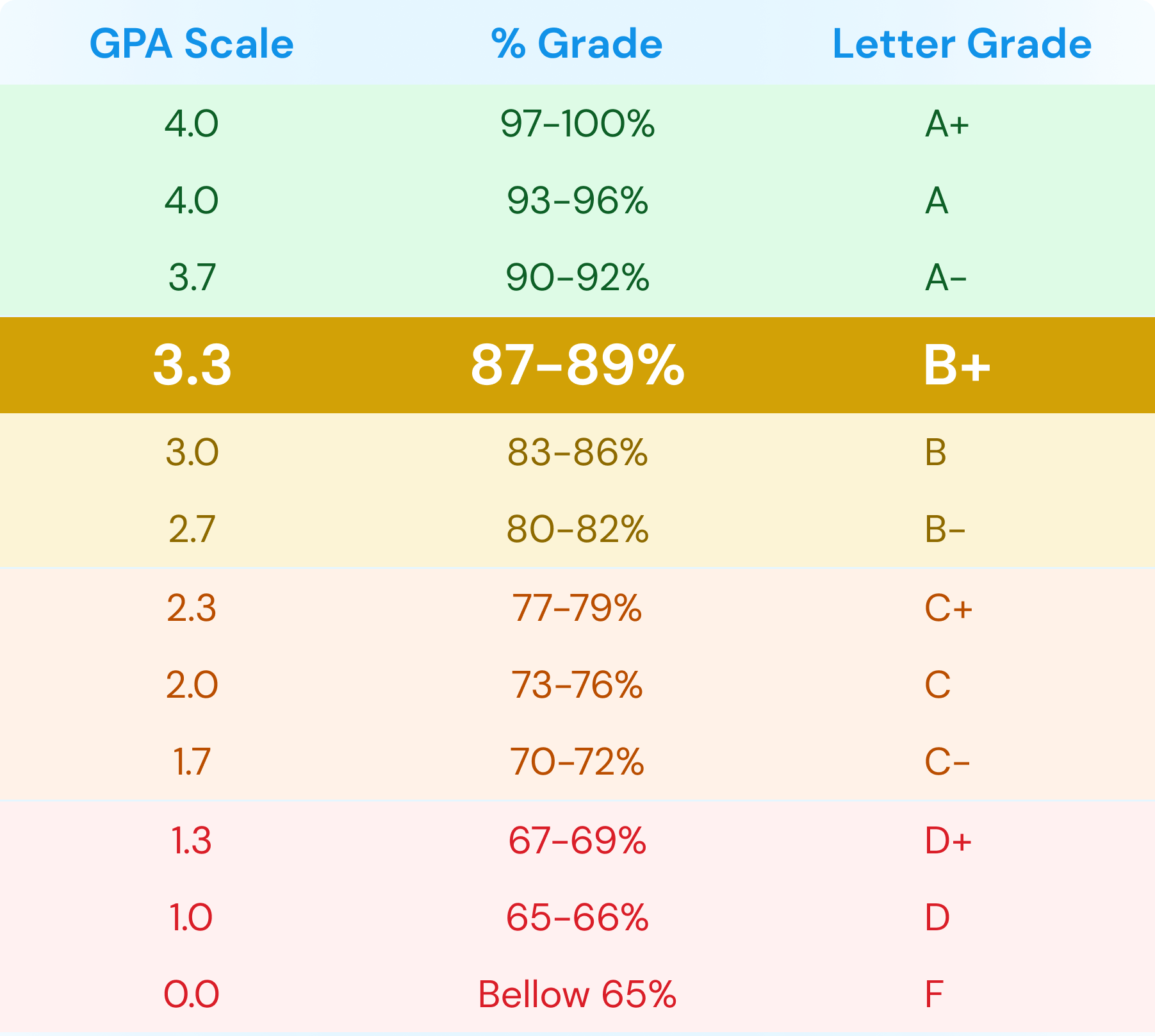 Endi Michigan universiteti talabalari raqamli emas, izoh shaklida baholanadi. Bundan maqsad nima?