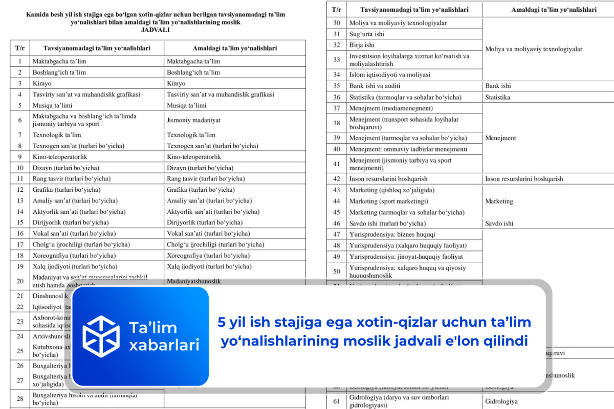 5 yil ish stajiga ega xotin-qizlar uchun ta’lim yo‘nalishlarining moslik jadvali e’lon qilindi