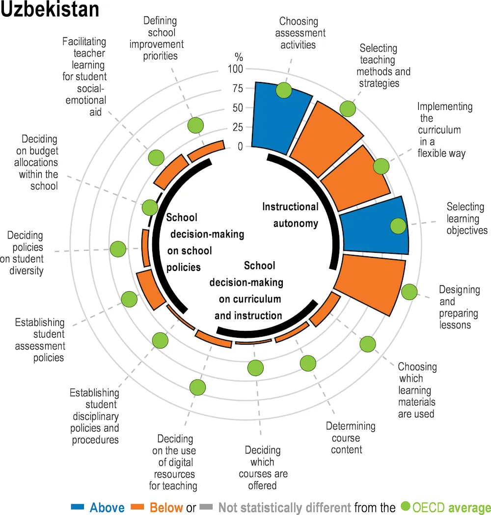 TALIS-2024: O‘zbekiston o‘qituvchilarining maktab boshqaruvidagi ishtiroki xalqaro darajadan past