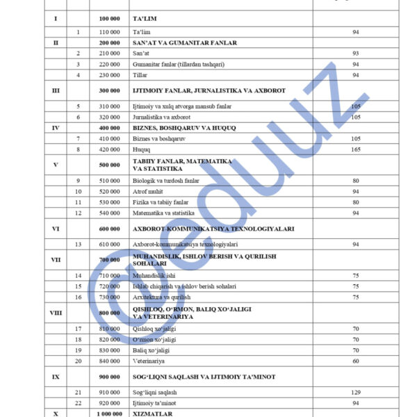 O‘qishni ko‘chirish bo‘yicha o‘tish ballari tasdiqlandi