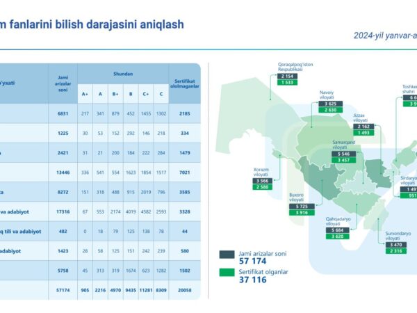 Hozirgacha qancha oʻzbekistonlik milliy sertifikatga ega boʻldi?