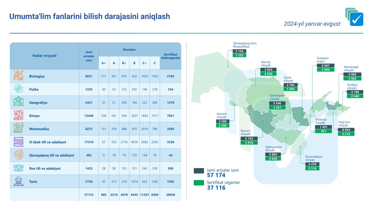 Hozirgacha qancha oʻzbekistonlik milliy sertifikatga ega boʻldi?