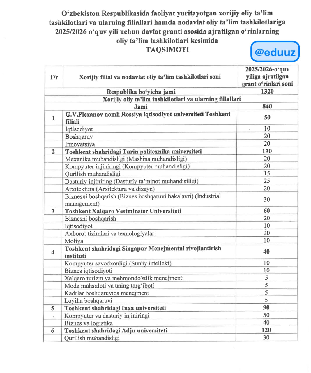 Xorijiy va nodavlat oliy taʼlim tashkilotlari uchun davlat granti tasdiqlandi