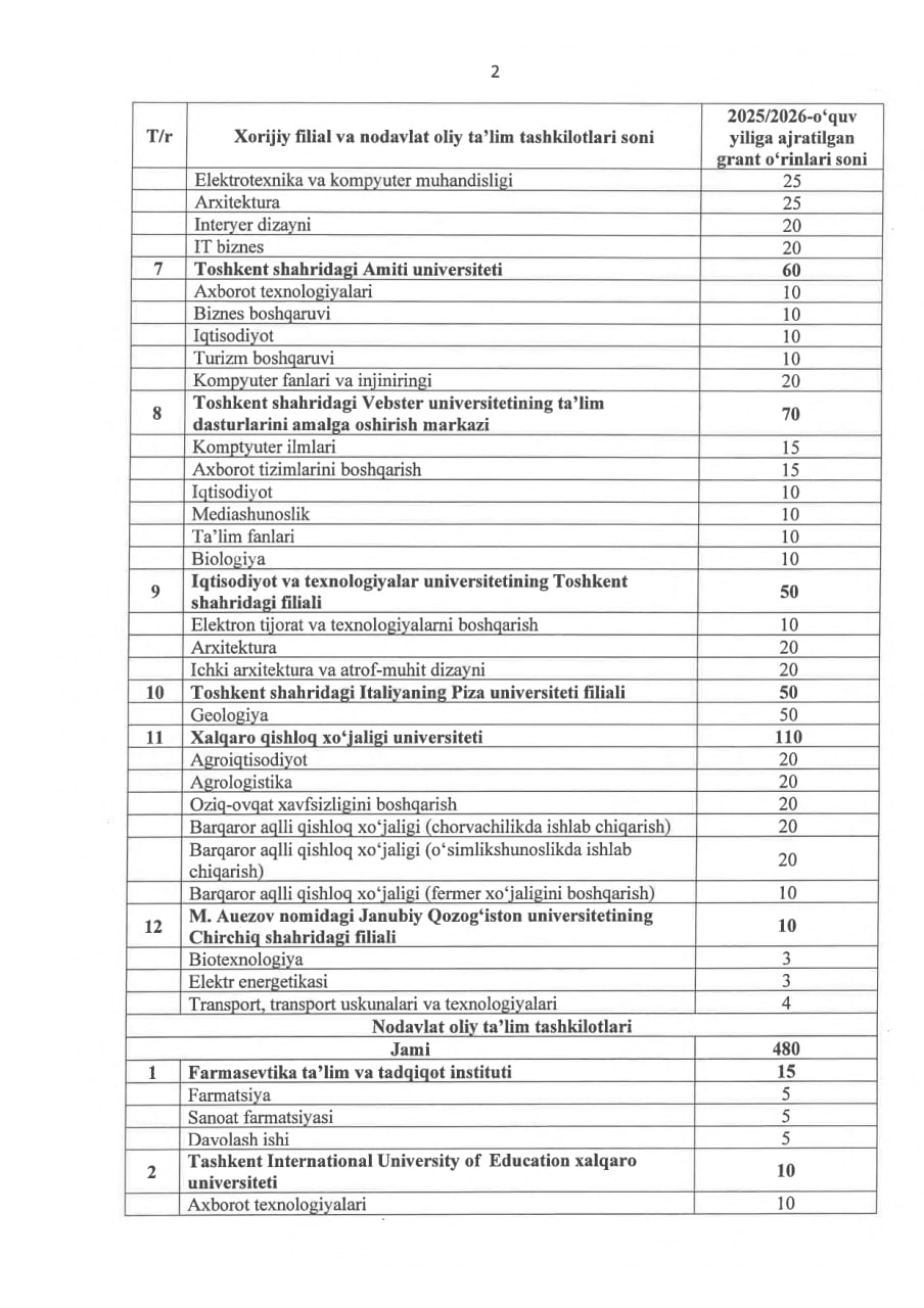 Xorijiy va nodavlat oliy taʼlim tashkilotlari uchun davlat granti tasdiqlandi
