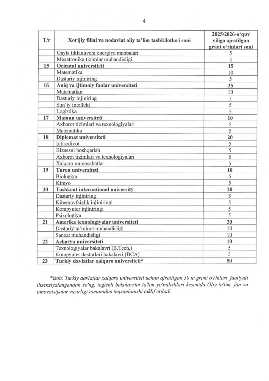 Xorijiy va nodavlat oliy taʼlim tashkilotlari uchun davlat granti tasdiqlandi