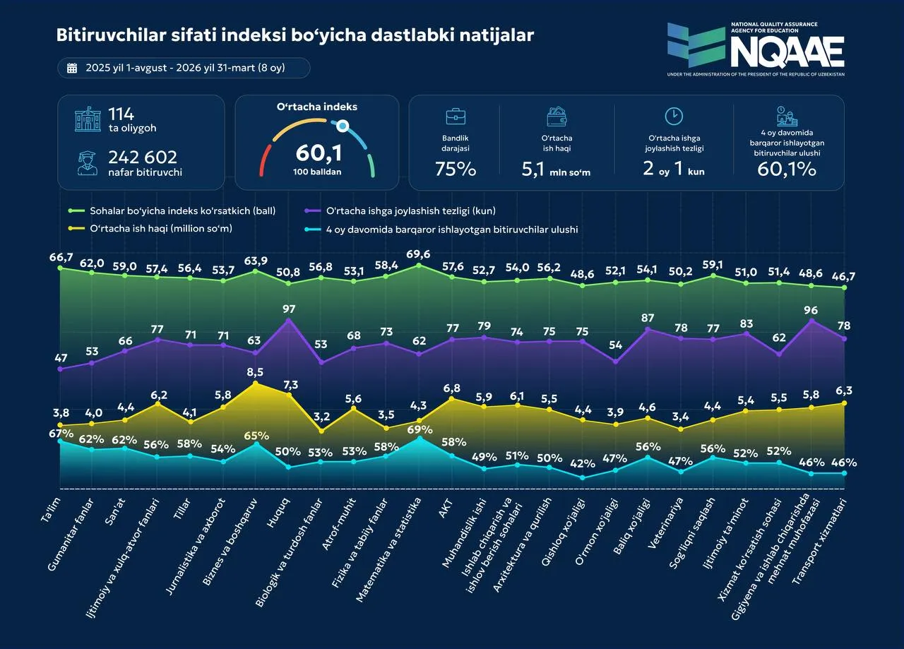 Bitiruvchilar sifati indeksi bo‘yicha dastlabki natijalar e’lon qilindi: qaysi yo‘nalish bitiruvchilari ko‘proq maosh olmoqda?