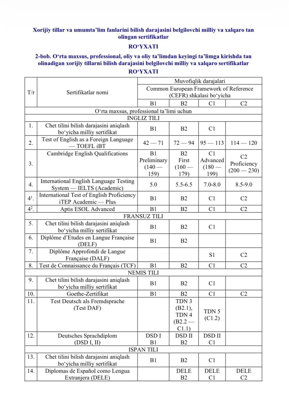 Oʻquvchilar tegishli fan boʻyicha yakuniy imtihonni topshirishdan ozod etiladigan sertifikatlar roʻyxati