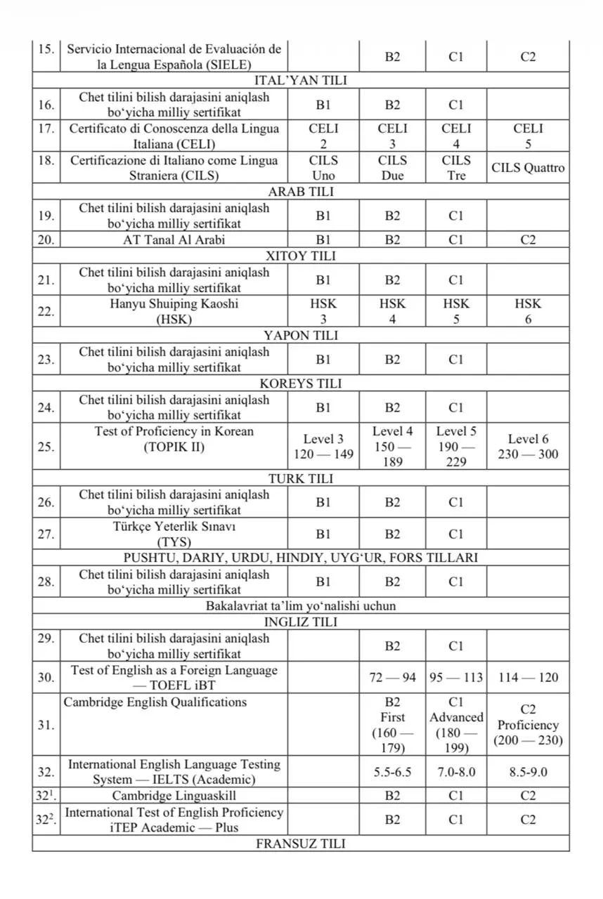 Oʻquvchilar tegishli fan boʻyicha yakuniy imtihonni topshirishdan ozod etiladigan sertifikatlar roʻyxati