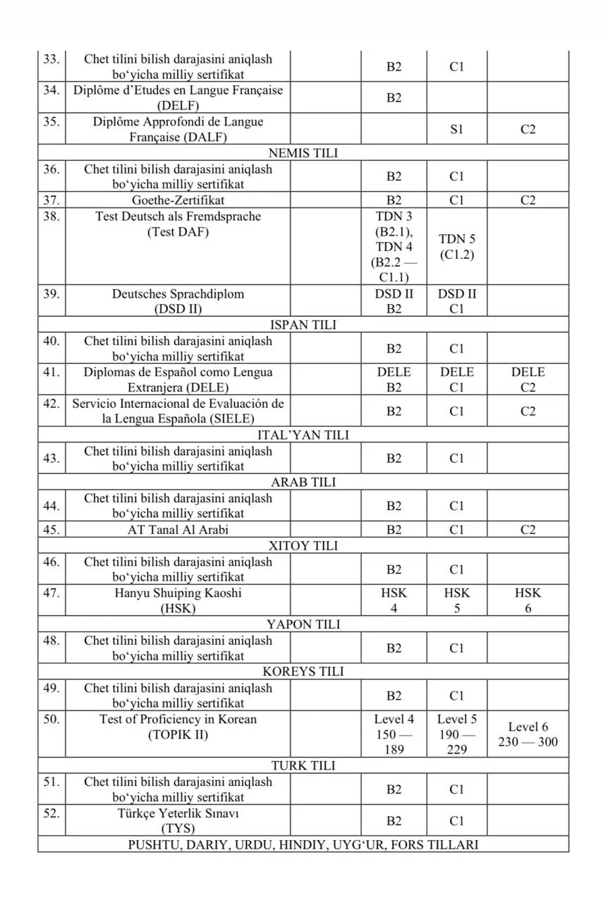 Oʻquvchilar tegishli fan boʻyicha yakuniy imtihonni topshirishdan ozod etiladigan sertifikatlar roʻyxati